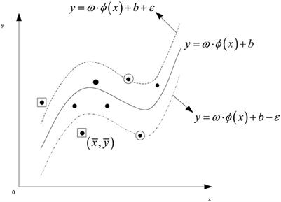 Prediction of Chongqing's grain output based on support vector machine